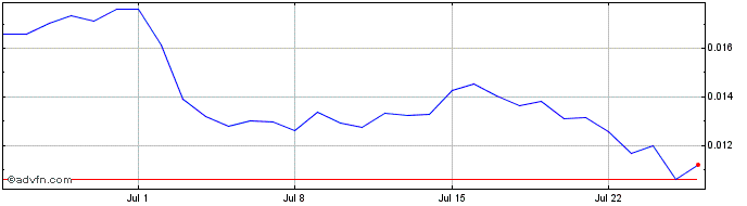1 Month ZeroSwapToken  Price Chart