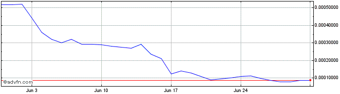 1 Month ZELIX  Price Chart