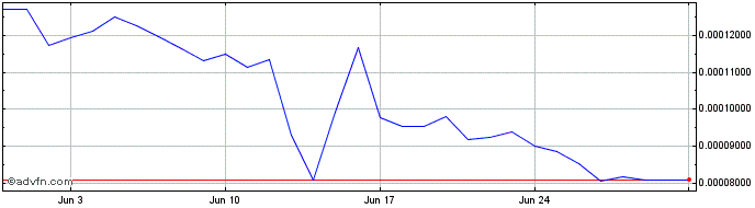 1 Month Coinzix Token  Price Chart