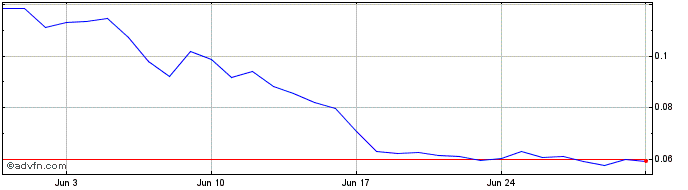 1 Month chiliZ  Price Chart