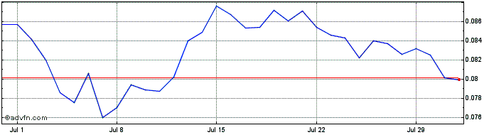 1 Month Cronos Coin  Price Chart