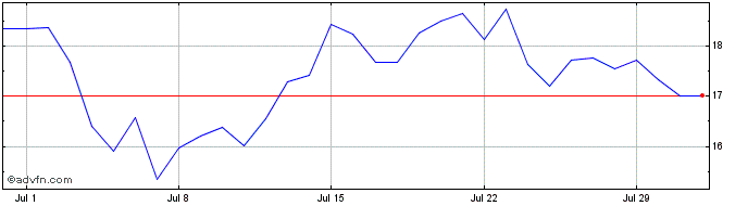 1 Month Ethereum Classic  Price Chart