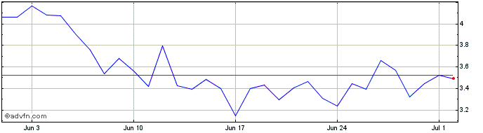 1 Month Helium  Price Chart