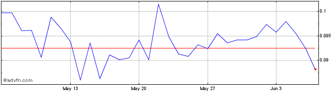 1 Month HOPR Token  Price Chart