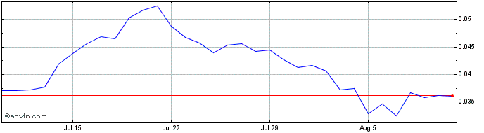 1 Month IoTeX Network  Price Chart