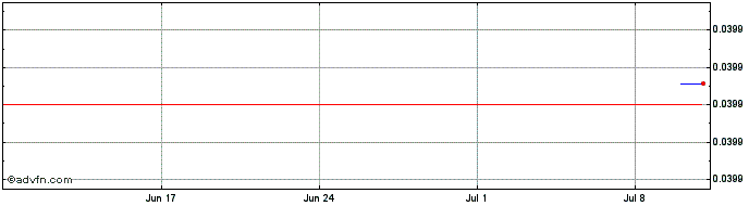 1 Month LCX  Price Chart