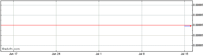 1 Month Nectar (PolySwarm)  Price Chart