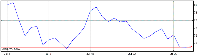 1 Month Quant  Price Chart