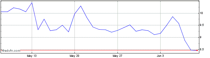 1 Month Render Token  Price Chart
