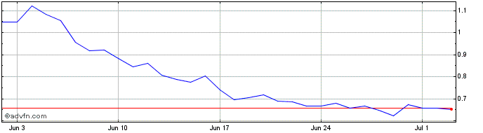1 Month SuperFarm  Price Chart