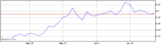 1 Month TrueFi  Price Chart