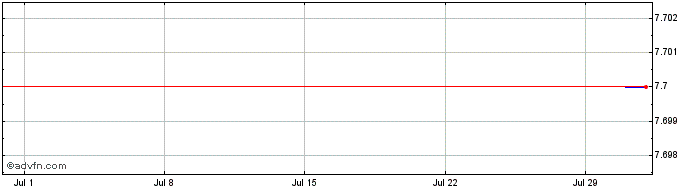 1 Month Horizen  Price Chart