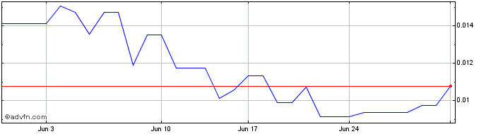 1 Month Samoyedcoin  Price Chart