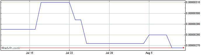 1 Month Pirate  Price Chart