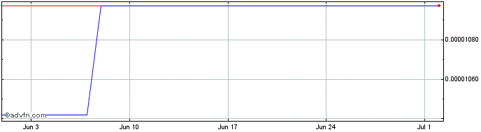 1 Month Bitpanda Ecosystem Token  Price Chart