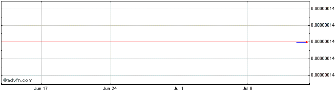 1 Month Blackmoon Crypto Token  Price Chart