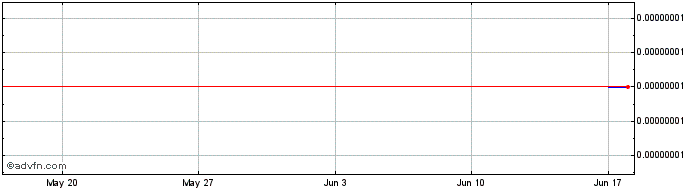 1 Month BlockMesh  Price Chart