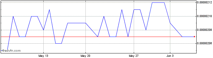 1 Month Bankera Token  Price Chart