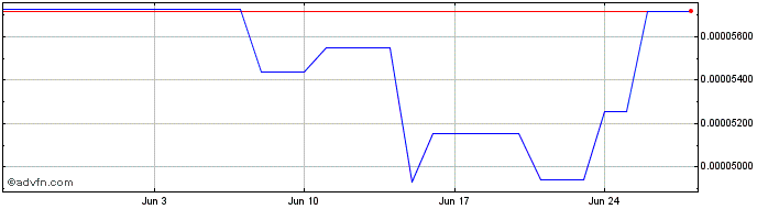 1 Month SwissBorg  Price Chart