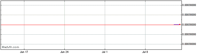 1 Month BYTZ  Price Chart