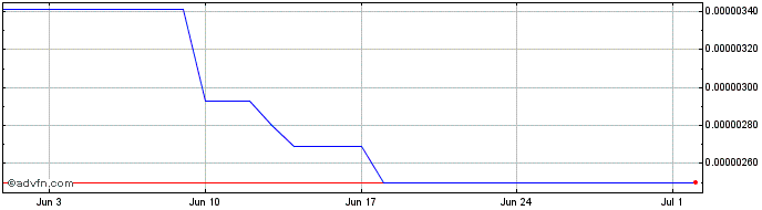 1 Month Cartesi Token  Price Chart
