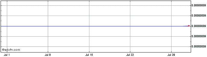 1 Month CVNX  Price Chart