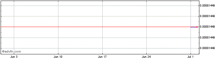 1 Month BlockEx Digital Asset Exchange T  Price Chart