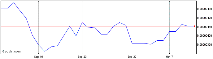 1 Month Komodo  Price Chart