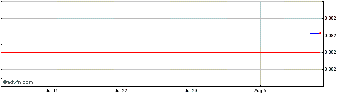 1 Month Ocam.Fi  Price Chart