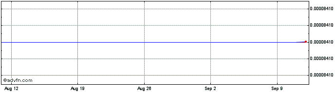 1 Month PEARL  Price Chart