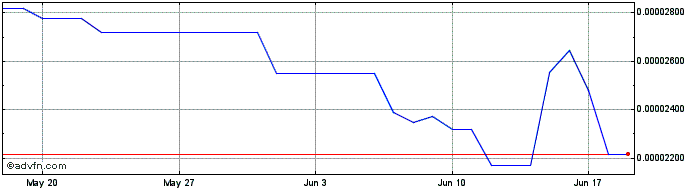 1 Month Raydium  Price Chart