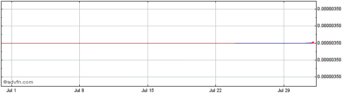 1 Month REI Network  Price Chart