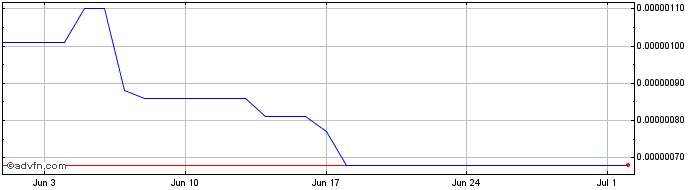 1 Month REN  Price Chart
