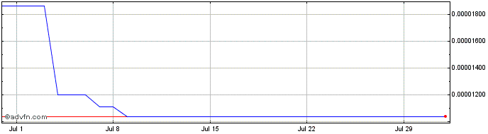 1 Month Augur Reputation v2  Price Chart