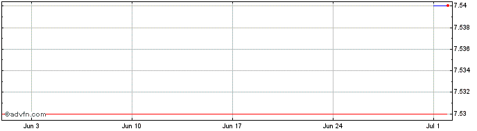 1 Month Render Token  Price Chart