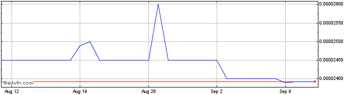 1 Month SunContract  Price Chart