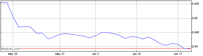 1 Month Solana  Price Chart