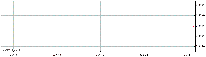 1 Month SpaceChain [Qtum]  Price Chart