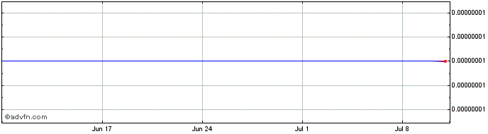 1 Month Proton  Price Chart
