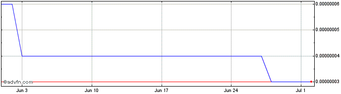 1 Month ZAP TOKEN  Price Chart