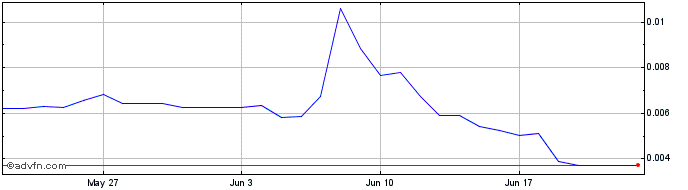 1 Month BENJI  Price Chart