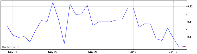 1 Month Agoric  Price Chart