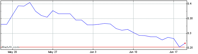 1 Month Boba Token  Price Chart