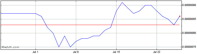 1 Month BitTorrent  Price Chart