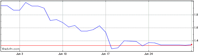 1 Month Core  Price Chart