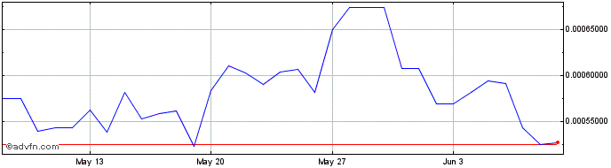 1 Month Dogechain Token  Price Chart
