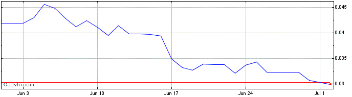 1 Month dForce  Price Chart