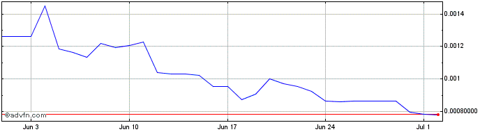 1 Month History Dao Token  Price Chart