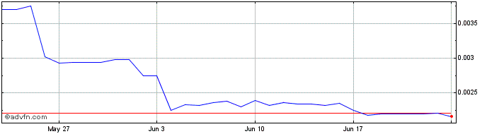 1 Month KubeCoin  Price Chart