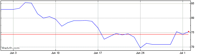 1 Month Litecoin  Price Chart